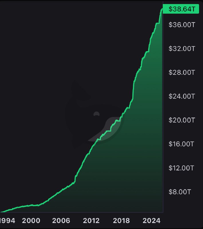 FUN FACT: 🇺🇸 The US Government is collecting donations to help pay off its $38 trillion debt.@WatcherGuruFUN FACT: 🇺🇸 The US Government is collecting donations to help pay off its $38 trillion debt.@WatcherGuru