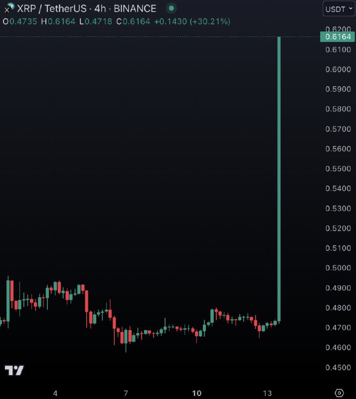 JUST IN: Ripple $XRP soars 30% after US judge rules it's not a security.📰 Full Story @WatcherGuru