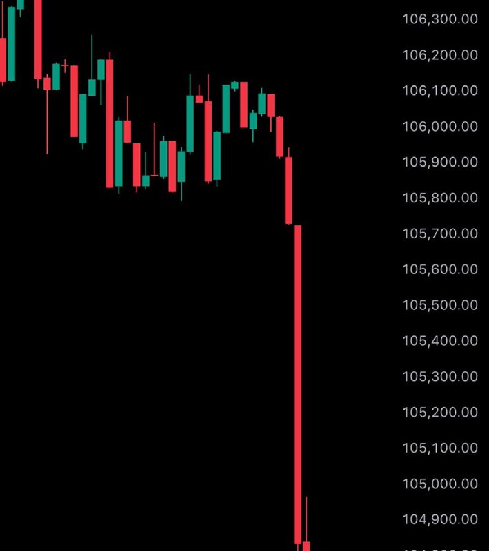 JUST IN: Bitcoin falls under $105,000.@WatcherGuruJUST IN: Bitcoin falls under $105,000.@WatcherGuru