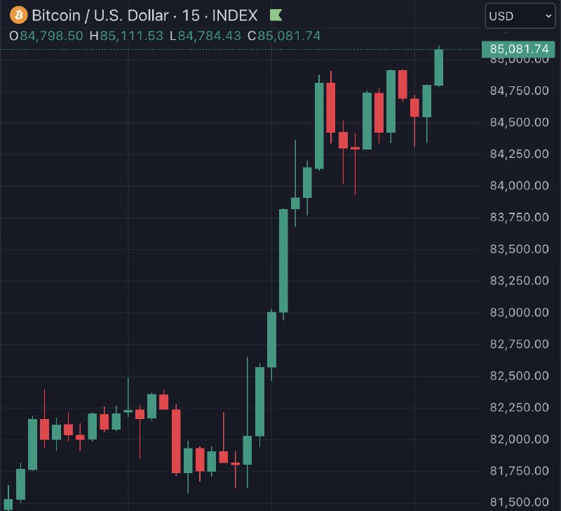 BREAKING: Bitcoin reaches new all-time high of $85,000📰 Full Story@WatcherGuru