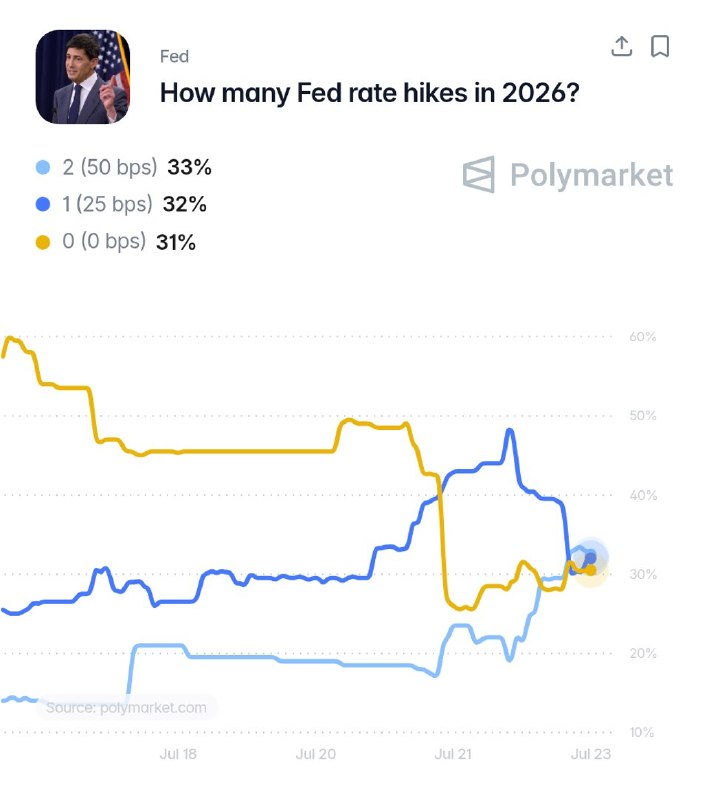 JUST IN: 🇺🇸 Federal Reserve now projected to raise interest rates twice this year.@WatcherGuruJUST IN: 🇺🇸 Federal Reserve now projected to raise interest rates twice this year.@WatcherGuru