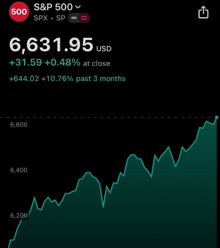 JUST IN: 🇺🇸 S&P 500 closes at new all-time high of 6,631.@WatcherGuruJUST IN: 🇺🇸 S&P 500 closes at new all-time high of 6,631.@WatcherGuru