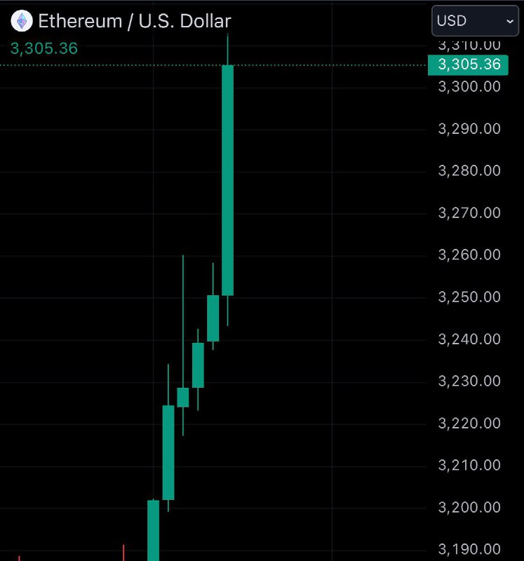 JUST IN: $3,300 $ETH@WatcherGuru