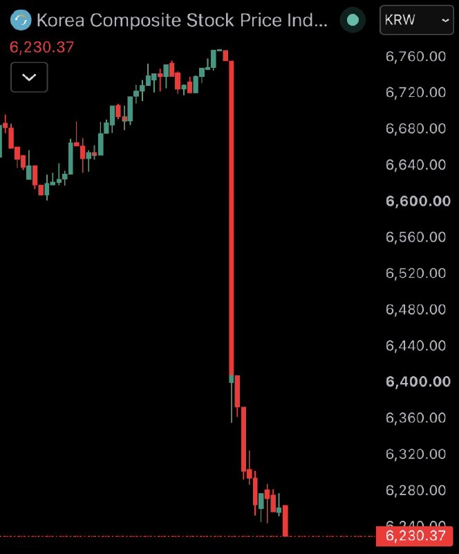 JUST IN: 🇰🇷 South Korea's KOSPI stock market crashes over 7.5%.@WatcherGuru