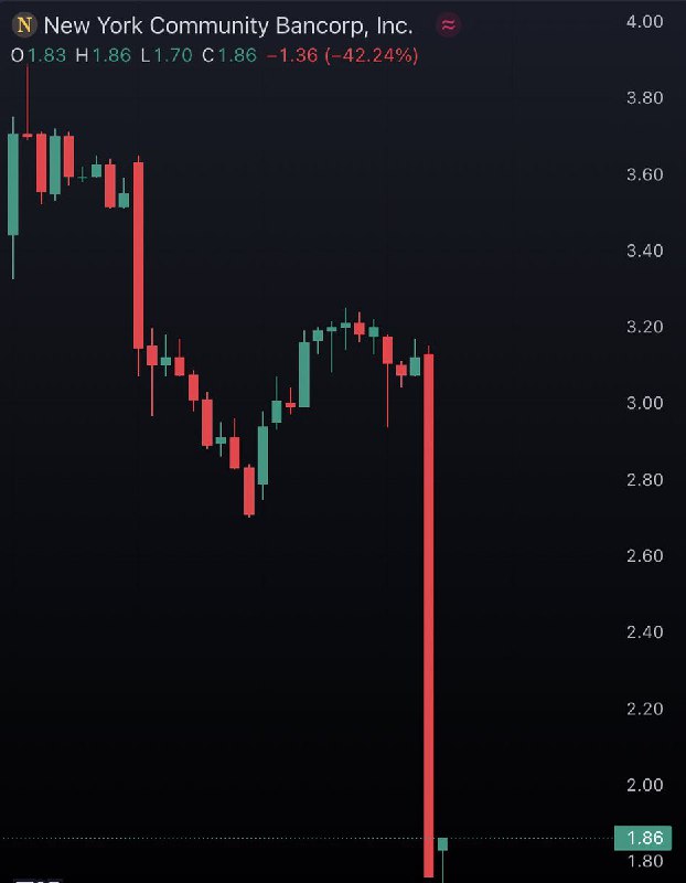 JUST IN: New York Community Bank $NYCB stock trading halted after crashing 42% today.@WatcherGuru