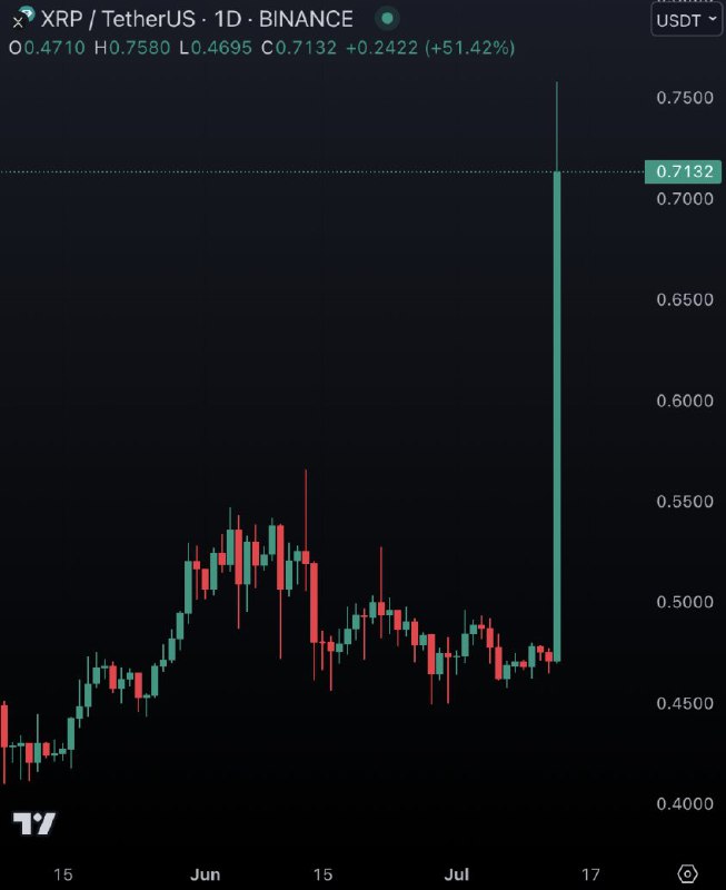 JUST IN: Ripple $XRP soars 50% after US judge rules it's not a security.@WatcherGuru