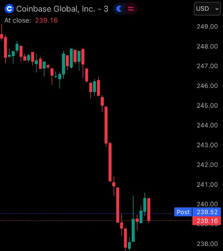 JUST IN: Robinhood and Coinbase stocks fall 7.8% and 6.5% after Congress delays crypto market structure legislation.@WatcherGuruJUST IN: Robinhood and Coinbase stocks fall 7.8% and 6.5% after Congress delays crypto market structure legislation.@WatcherGuru
