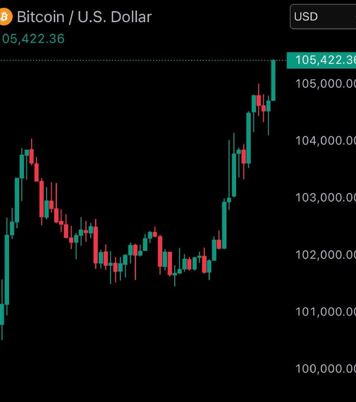 JUST IN: Bitcoin reclaims $105,000.@WatcherGuruJUST IN: Bitcoin reclaims $105,000.@WatcherGuru