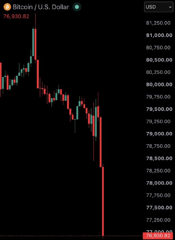 JUST IN: Bitcoin falls under $77,000$200,000,000 longs liquidated from the crypto market in the past 60 minutes.@WatcherGuru