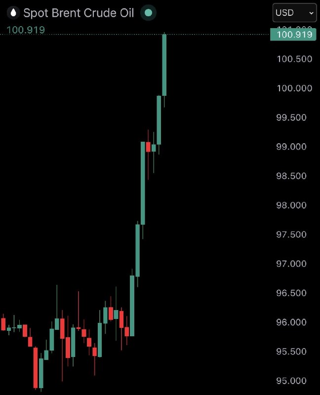 JUST IN: Brent Crude oil surges back over $100 as US-Iran peace talks are put on hold.@WatcherGuru
