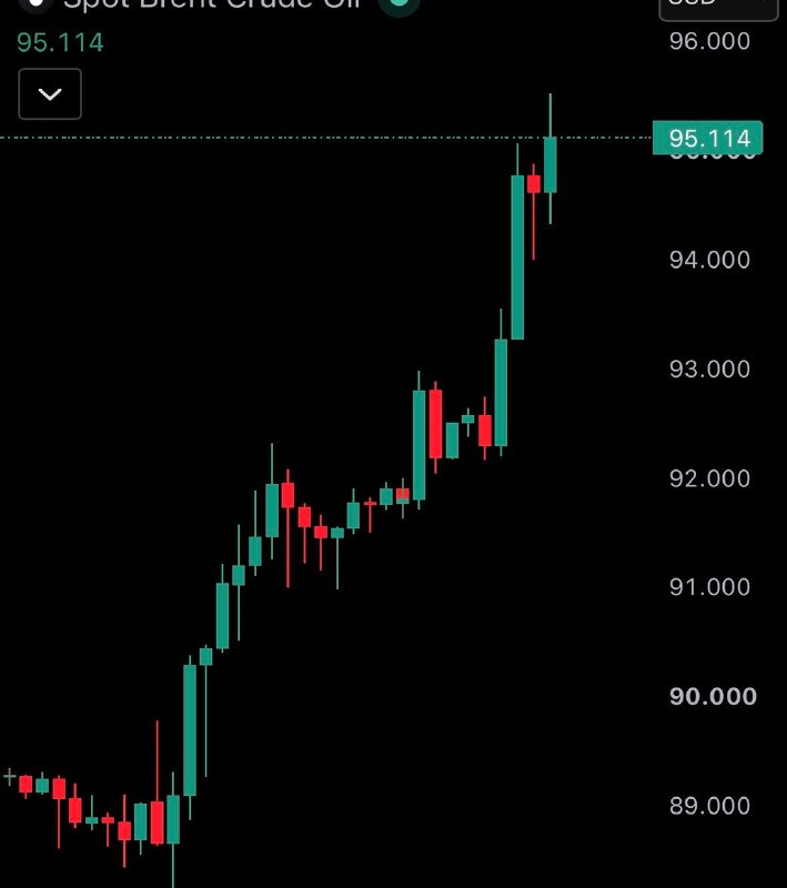 JUST IN: Brent crude oil surges above $95 for the first time in six weeks.@WatcherGuruJUST IN: Brent crude oil surges above $95 for the first time in six weeks.@WatcherGuru
