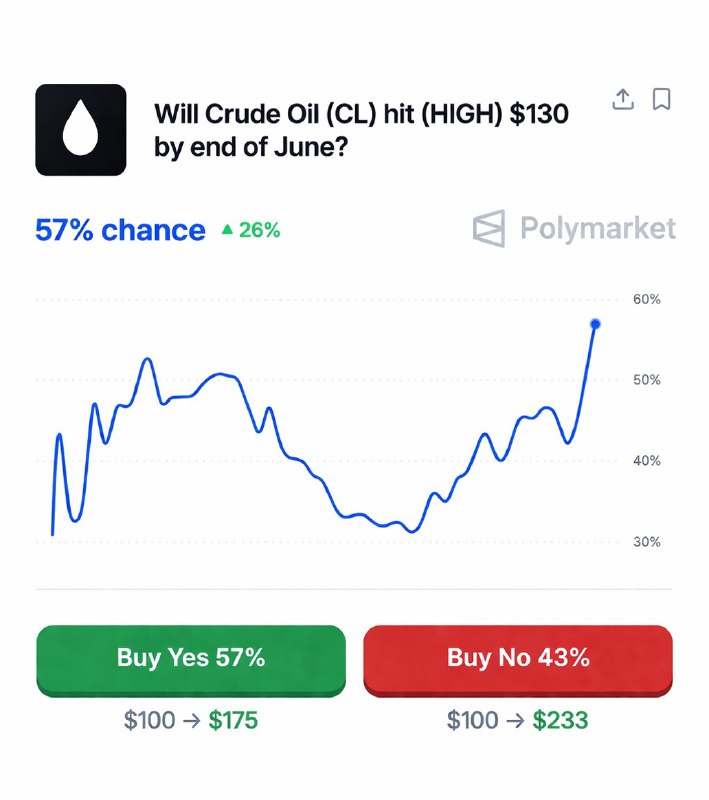 JUST IN: Odds of crude oil hitting $130 per barrel surge to 57%@WatcherGuruJUST IN: Odds of crude oil hitting $130 per barrel surge to 57%@WatcherGuru