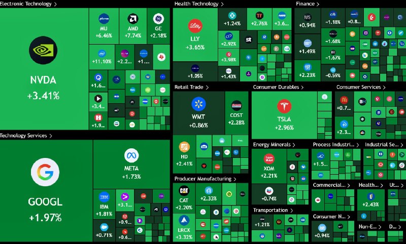 JUST IN: 🇺🇸 $700,000,000,000 added to the US stock market today.@WatcherGuru