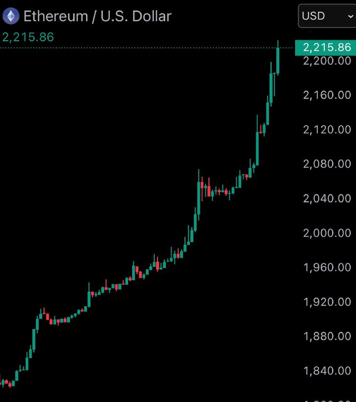 JUST IN: @ETH_Price rises 22% in one day, surpassing $2,200.JUST IN: @ETH_Price rises 22% in one day, surpassing $2,200.