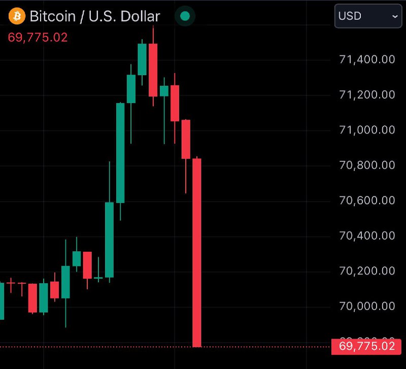 JUST IN: Bitcoin falls below $70,000.@WatcherGuru