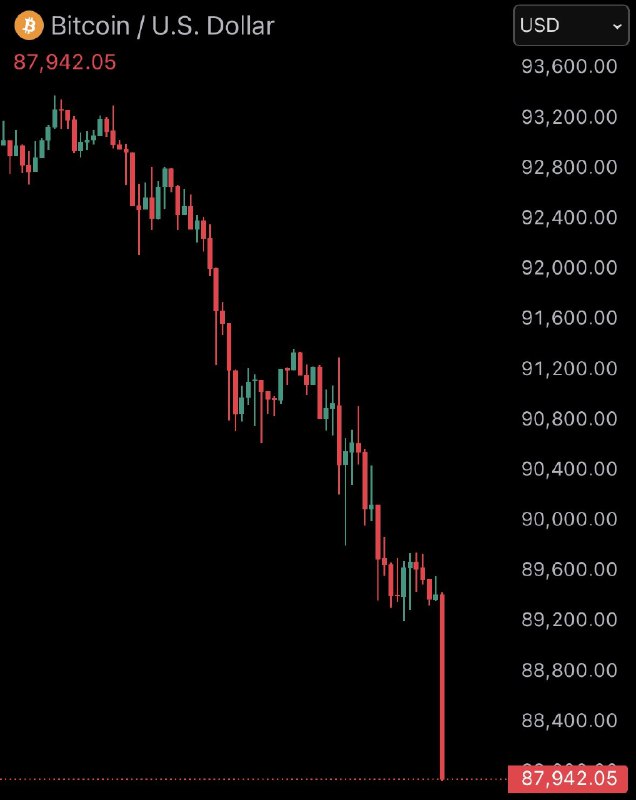 JUST IN: Bitcoin falls under $88,000@WatcherGuru
