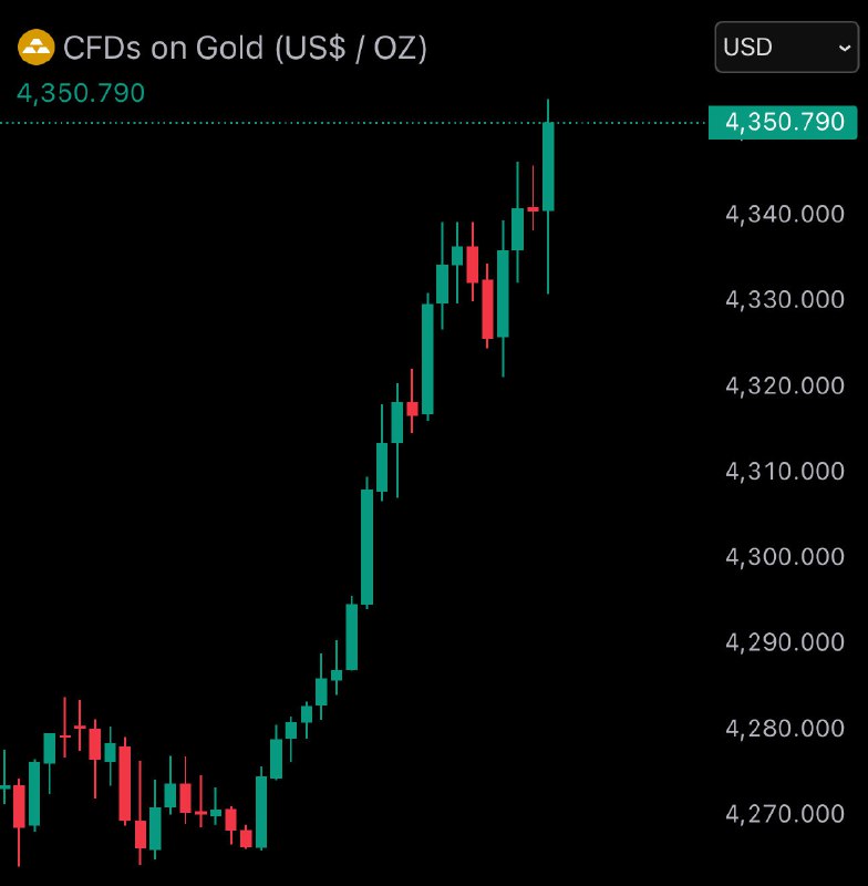 JUST IN: Gold surpasses $4,350@WatcherGuru