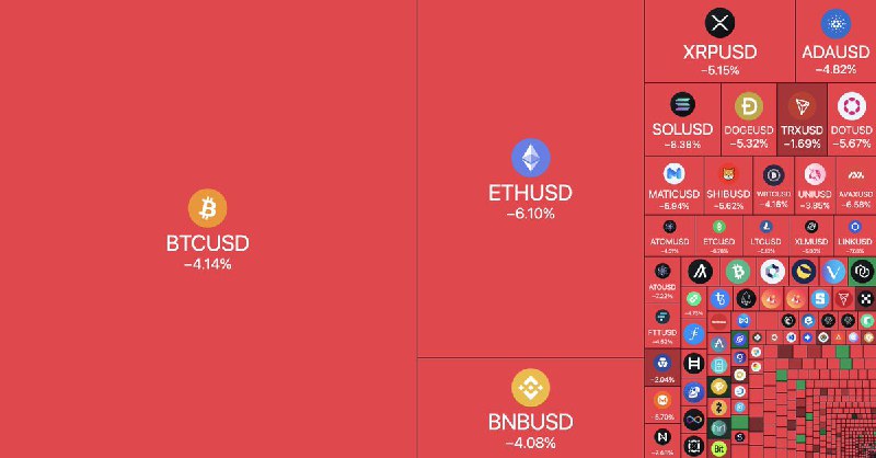 JUST IN: Global cryptocurrency market cap drops below $920 billion following the CPI Print.@WatcherGuru