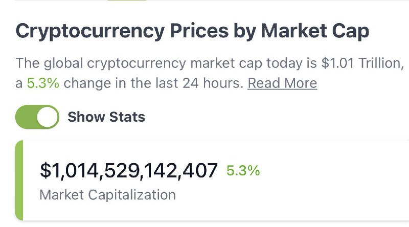 JUST IN: The global cryptocurrency market cap has reclaimed 1 trillion. @WatcherGuru