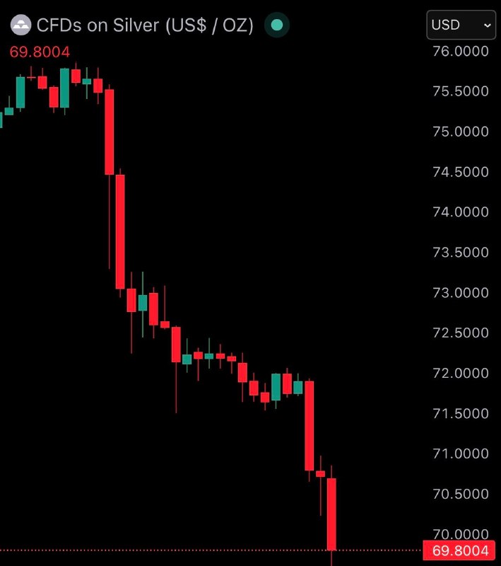 JUST IN: Silver crashes under $70, falling 7% today.@WatcherGuruJUST IN: Silver crashes under $70, falling 7% today.@WatcherGuru
