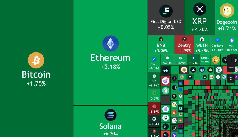 JUST IN: Over $110,000,000,000 added to the crypto market cap in the past 24 hours.@WatcherGuru