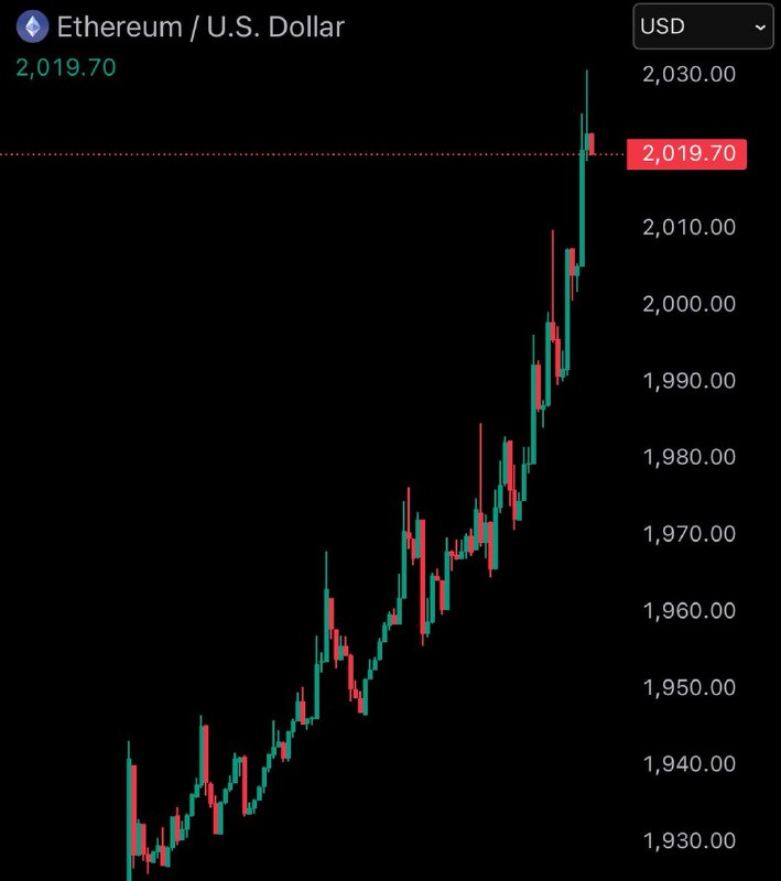 JUST IN: $ETH reclaims $2,000.@WatcherGuruJUST IN: $ETH reclaims $2,000.@WatcherGuru