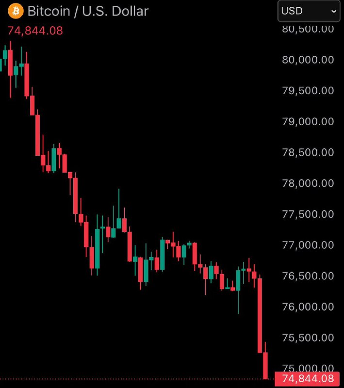 JUST IN: Bitcoin falls under $75,000.@WatcherGuruJUST IN: Bitcoin falls under $75,000.@WatcherGuru