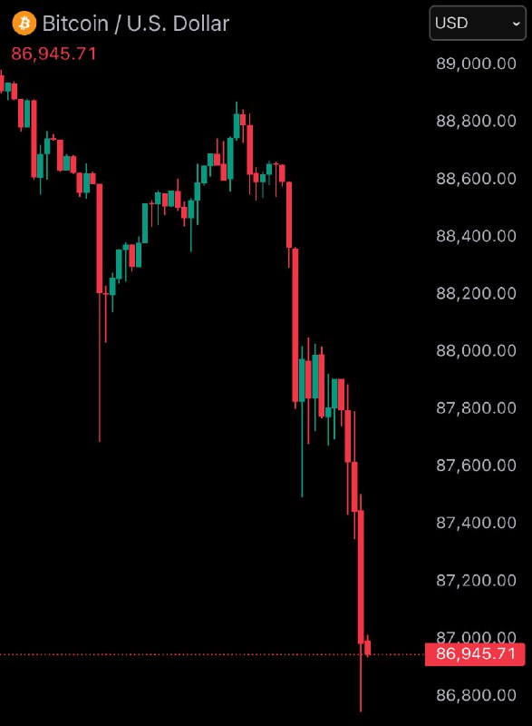 JUST IN: Bitcoin falls under $87,000@WatcherGuru