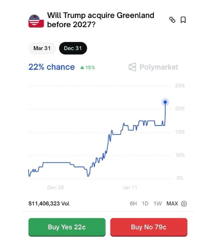 JUST IN: 🇺🇸🇬🇱 Odds of the United States acquiring Greenland this year reach new all-time high on Polymarket.@WatcherGuruJUST IN: 🇺🇸🇬🇱 Odds of the United States acquiring Greenland this year reach new all-time high on Polymarket.@WatcherGuru