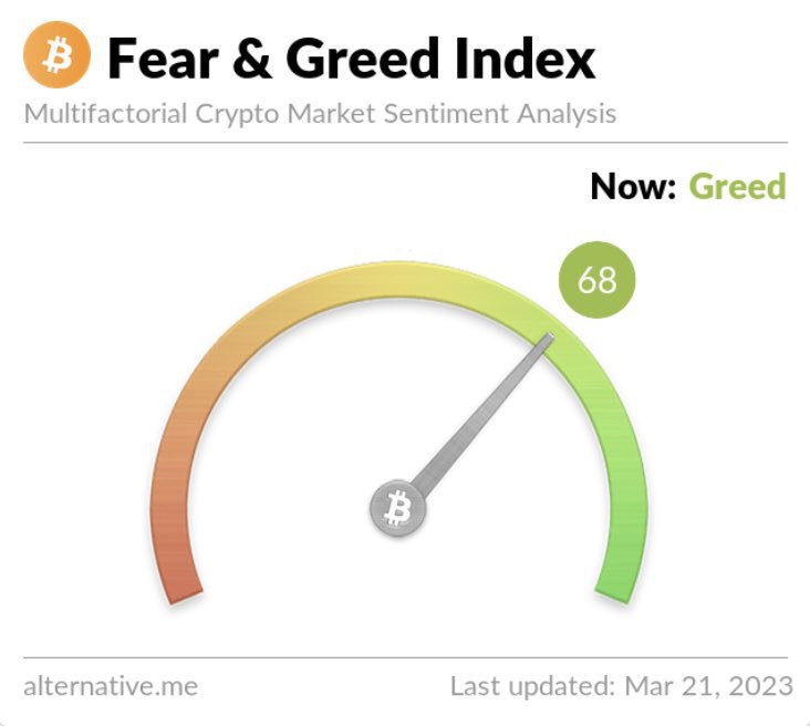 JUST IN: Bitcoin Fear & Greed index reaches a 16-month high of 68.📰 Full Story @WatcherGuru