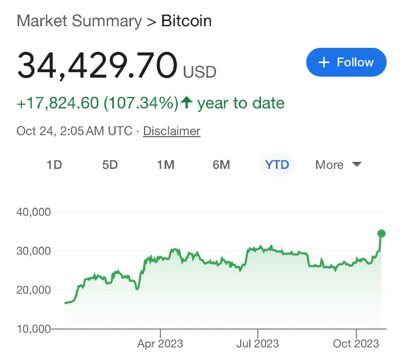 JUST IN: Bitcoin is up 107% this year.@WatcherGuru