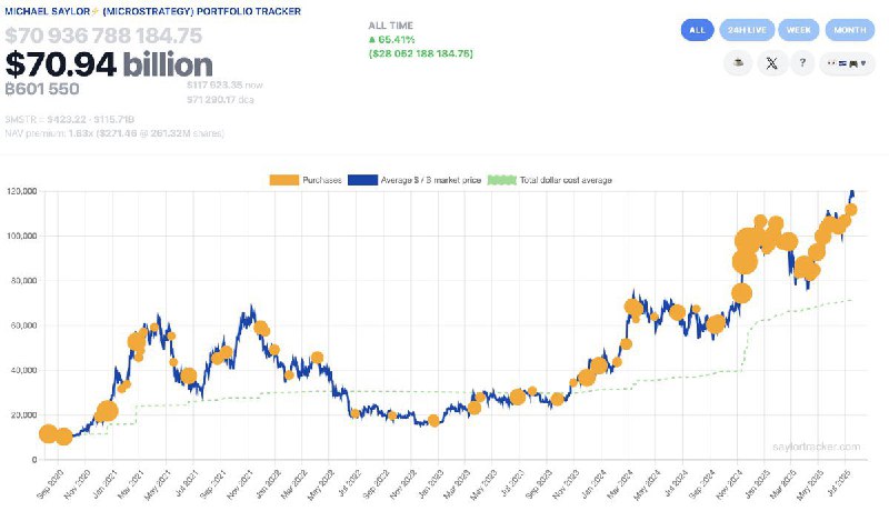 JUST IN: Michael Saylor hints at buying more Bitcoin. 