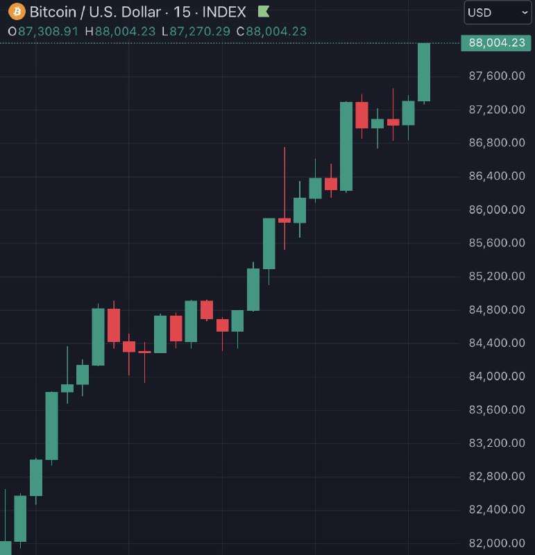 JUST IN: Bitcoin reaches new all-time high of $88,000@WatcherGuru