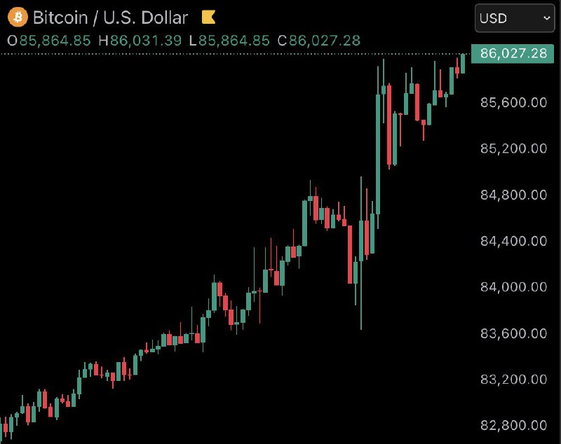 JUST IN: $86,000 BitcoinPrice Alert Channel: @Bitcoin_Price @WatcherGuru