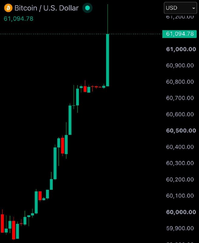 JUST IN: Bitcoin reclaims $61,000@WatcherGuru