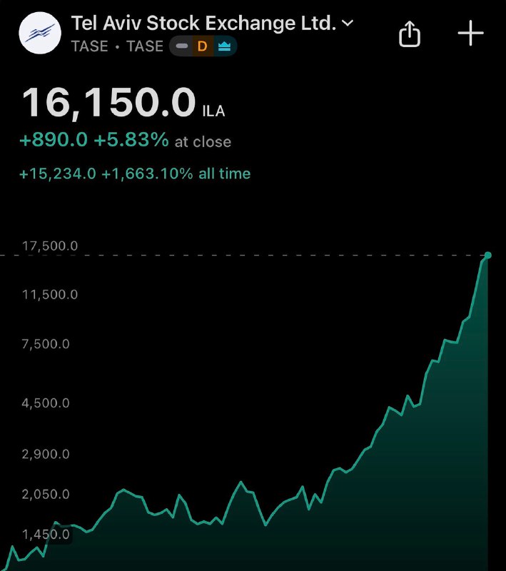JUST IN: 🇮🇱 Israel's Tel Aviv stock exchange closes at new all-time high.@WatcherGuruJUST IN: 🇮🇱 Israel's Tel Aviv stock exchange closes at new all-time high.@WatcherGuru