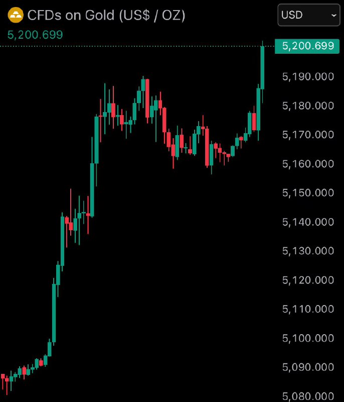 JUST IN: Gold reaches another new ATH of $5,200@WatcherGuru