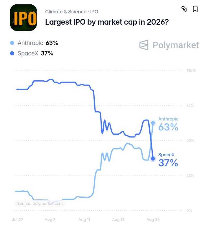 JUST IN: Anthropic expected to IPO at larger market cap than SpaceX after telling investors its revenue could exceed $30 trillion.@WatcherGuruJUST IN: Anthropic expected to IPO at larger market cap than SpaceX after telling investors its revenue could exceed $30 trillion.@WatcherGuru