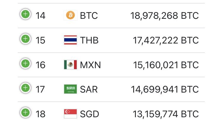 JUST IN: Bitcoin has flipped the Thai baht by fiat market capitalization. @WatcherGuru