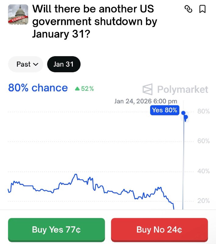 JUST IN: 🇺🇸 Odds of the US government shutting down by Friday reaches new all-time high.@WatcherGuruJUST IN: 🇺🇸 Odds of the US government shutting down by Friday reaches new all-time high.@WatcherGuru