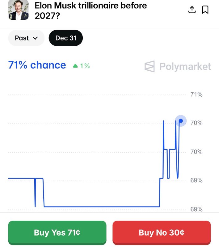 JUST IN: 🇺🇸 71% chance Elon Musk becomes the world's first trillionaire this year.@WatcherGuruJUST IN: 🇺🇸 71% chance Elon Musk becomes the world's first trillionaire this year.@WatcherGuru