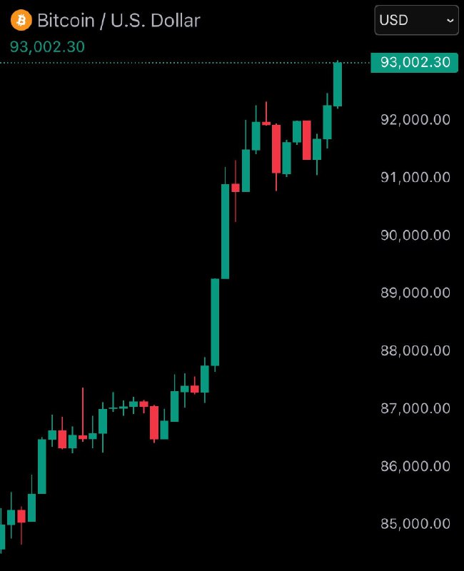 JUST IN: $93,000 Bitcoin@WatcherGuru