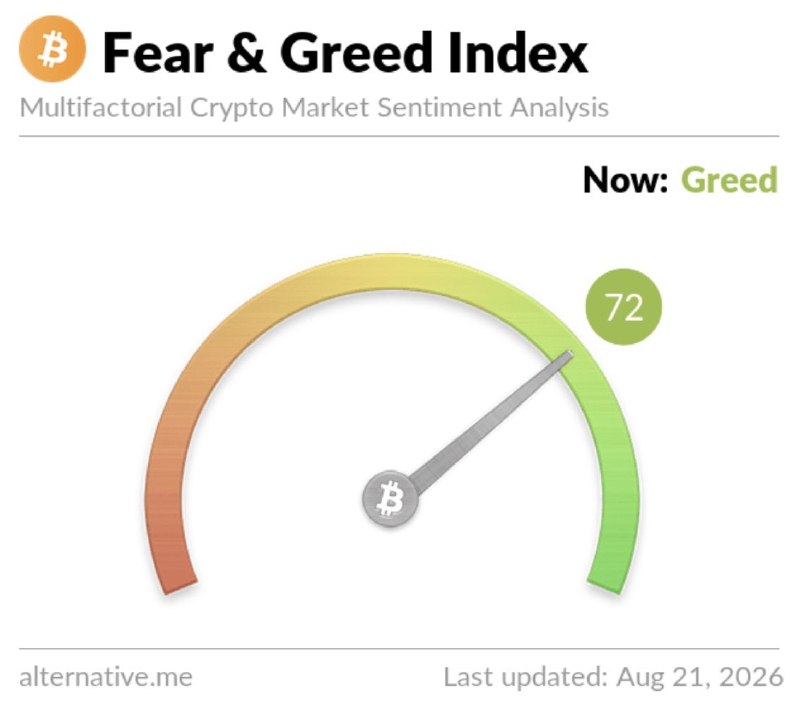 JUST IN: Bitcoin 'Fear & Greed Index' rises to 72, greed.@WatcherGuru