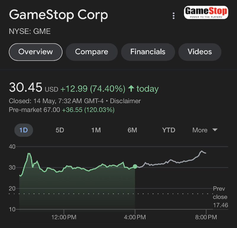 JUST IN: GameStop $GME surges 120% pre-market to $67.@WatcherGuru