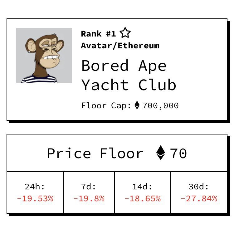 JUST IN: Bored Ape Yacht Club floor price has dropped to 70 Ethereum ($85,600). @WatcherGuru
