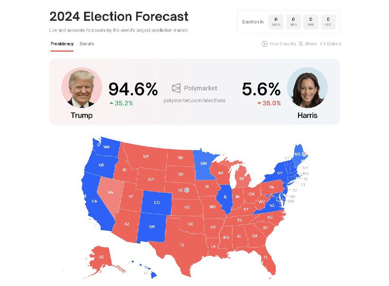 JUST IN: 🇺🇸 Donald Trump's election odds surges to 94.6% on Polymarket.@WatcherGuru