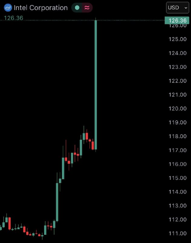 JUST IN: Intel $INTC surges over 15% on report it will make chips for Apple $AAPL devices.@WatcherGuru