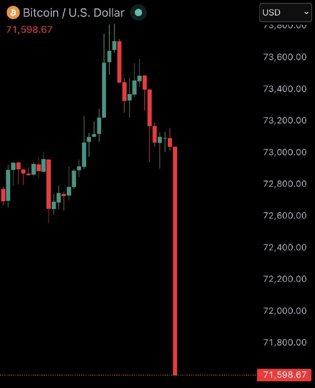 JUST IN: Bitcoin falls under $72,000 after Vice President JD Vance says the US failed to reach a deal with Iran during negotiations in Pakistan.@WatcherGuru