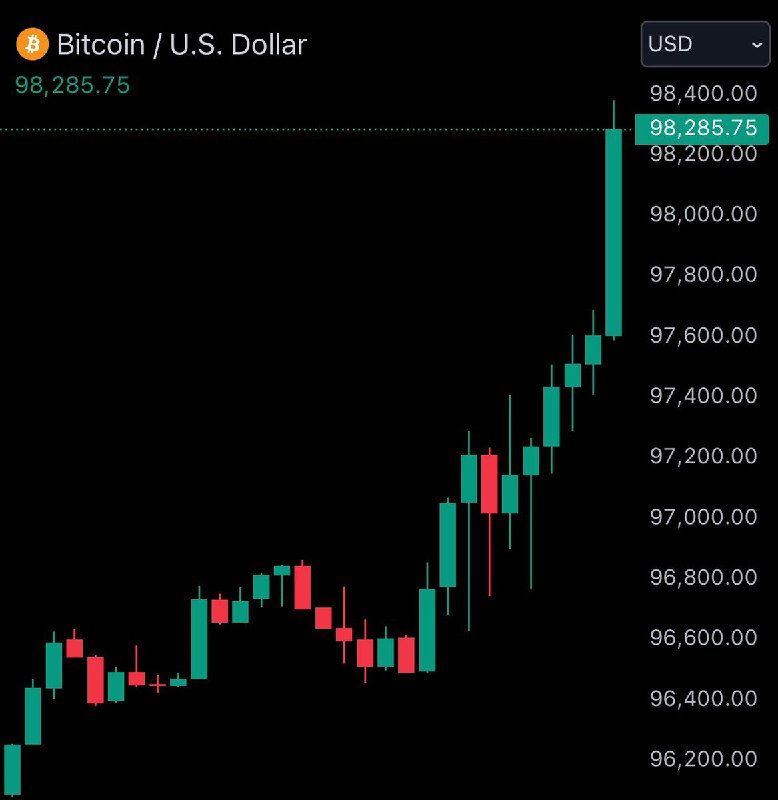 JUST IN: Bitcoin reclaims $98,000@WatcherGuru