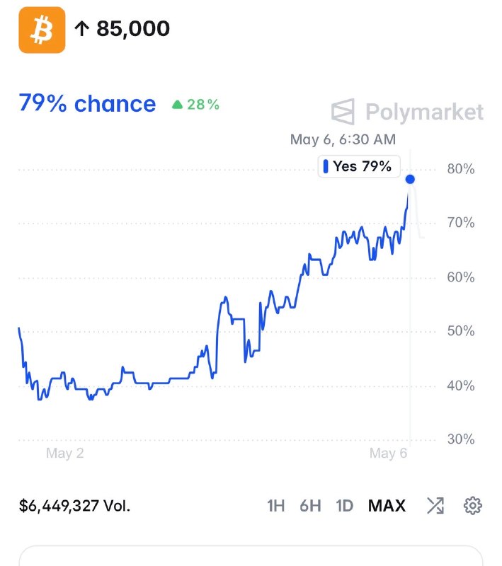 JUST IN: 79% chance Bitcoin hits $85,000 this month.@WatcherGuruJUST IN: 79% chance Bitcoin hits $85,000 this month.@WatcherGuru